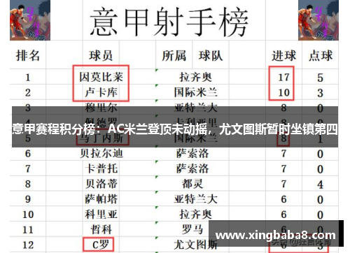 意甲赛程积分榜：AC米兰登顶未动摇，尤文图斯暂时坐镇第四